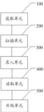 Android system upgrade method and system for multi-partition external storage devices