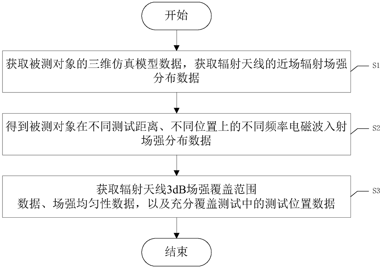 Radiosensitivity testing method