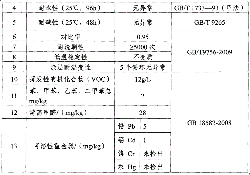 Bamboo charcoal odor-cleaning and formaldehyde-removing emulsion paint and preparation method thereof