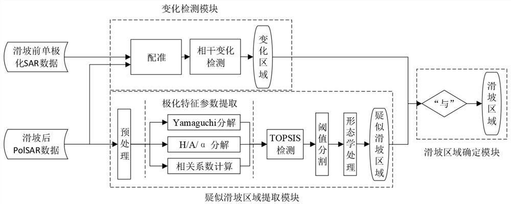 Polarization information fused landslide identification method and device under complex background