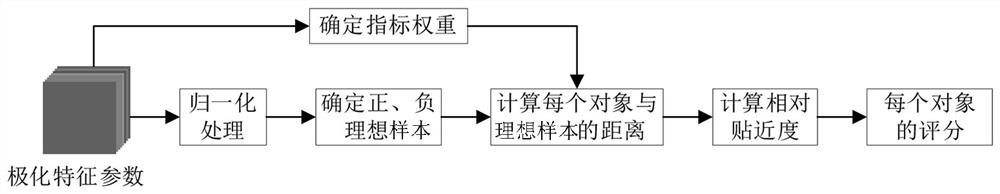 Polarization information fused landslide identification method and device under complex background