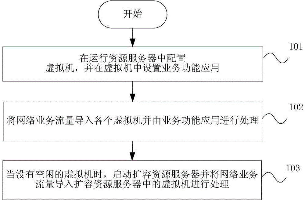 Method and system for establishing service chain in software-defined network