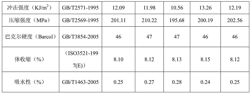 Unsaturated polyester resin used for bulk molding compound and preparation method thereof