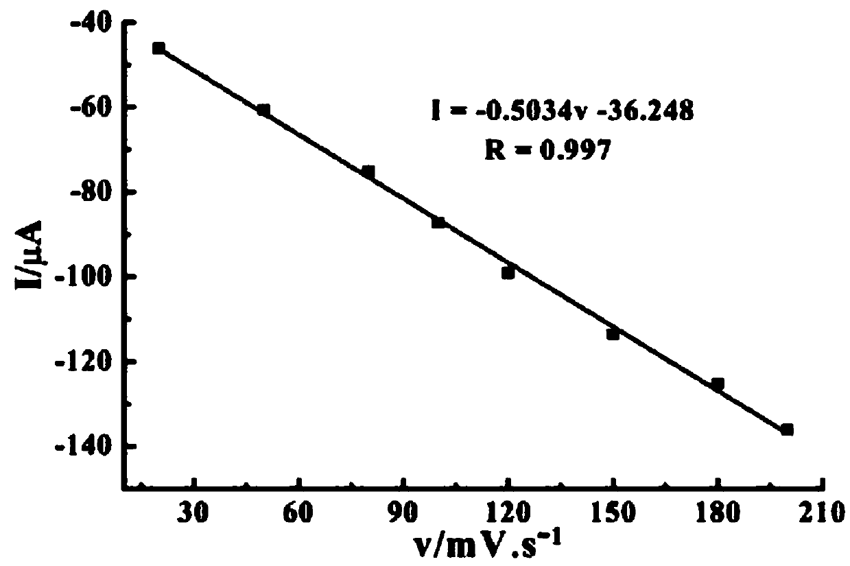 Carbendazim detection method