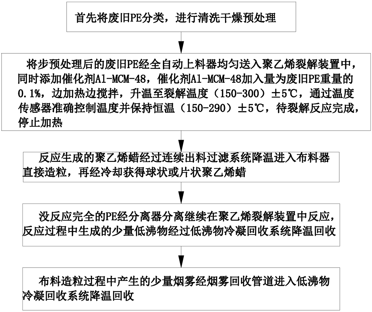 Production technology of polyethylene wax