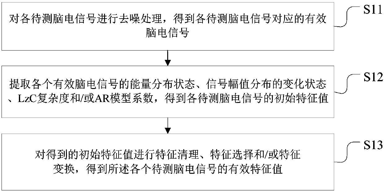 Method and device for extracting features of electroencephalogram signal