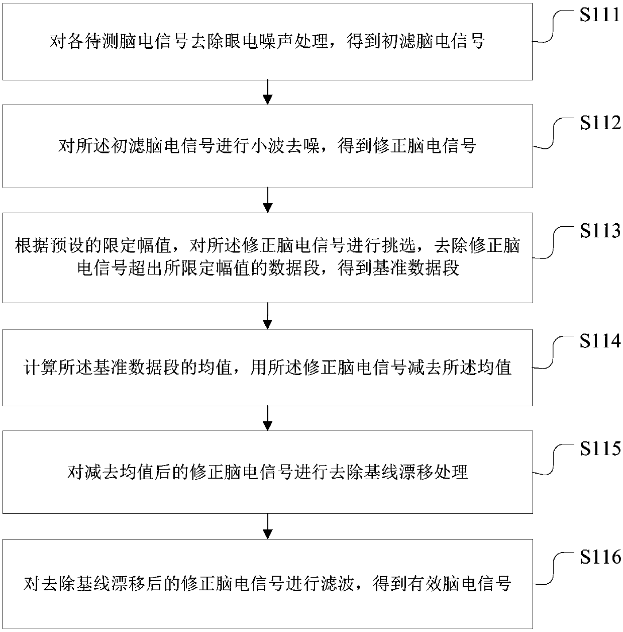 Method and device for extracting features of electroencephalogram signal