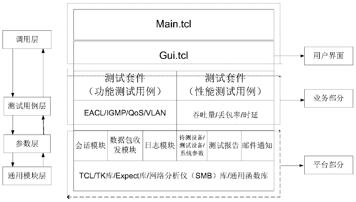 Automatic test framework based on embedded equipment