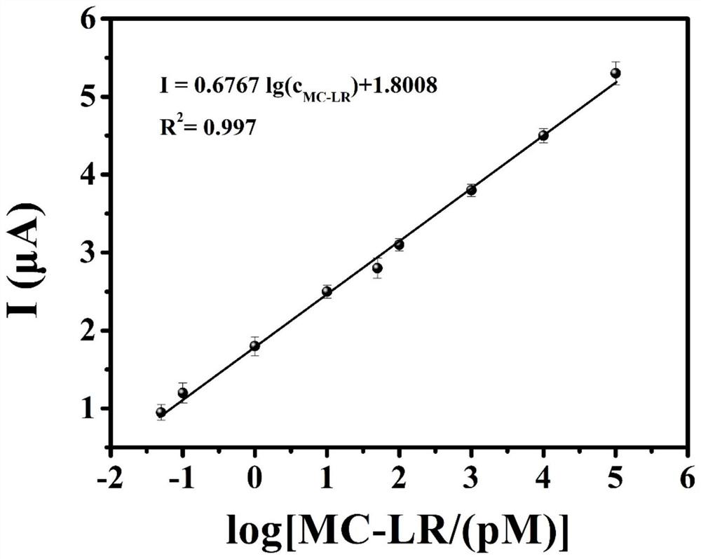 Photoelectrochemical aptasensor and its preparation method and application