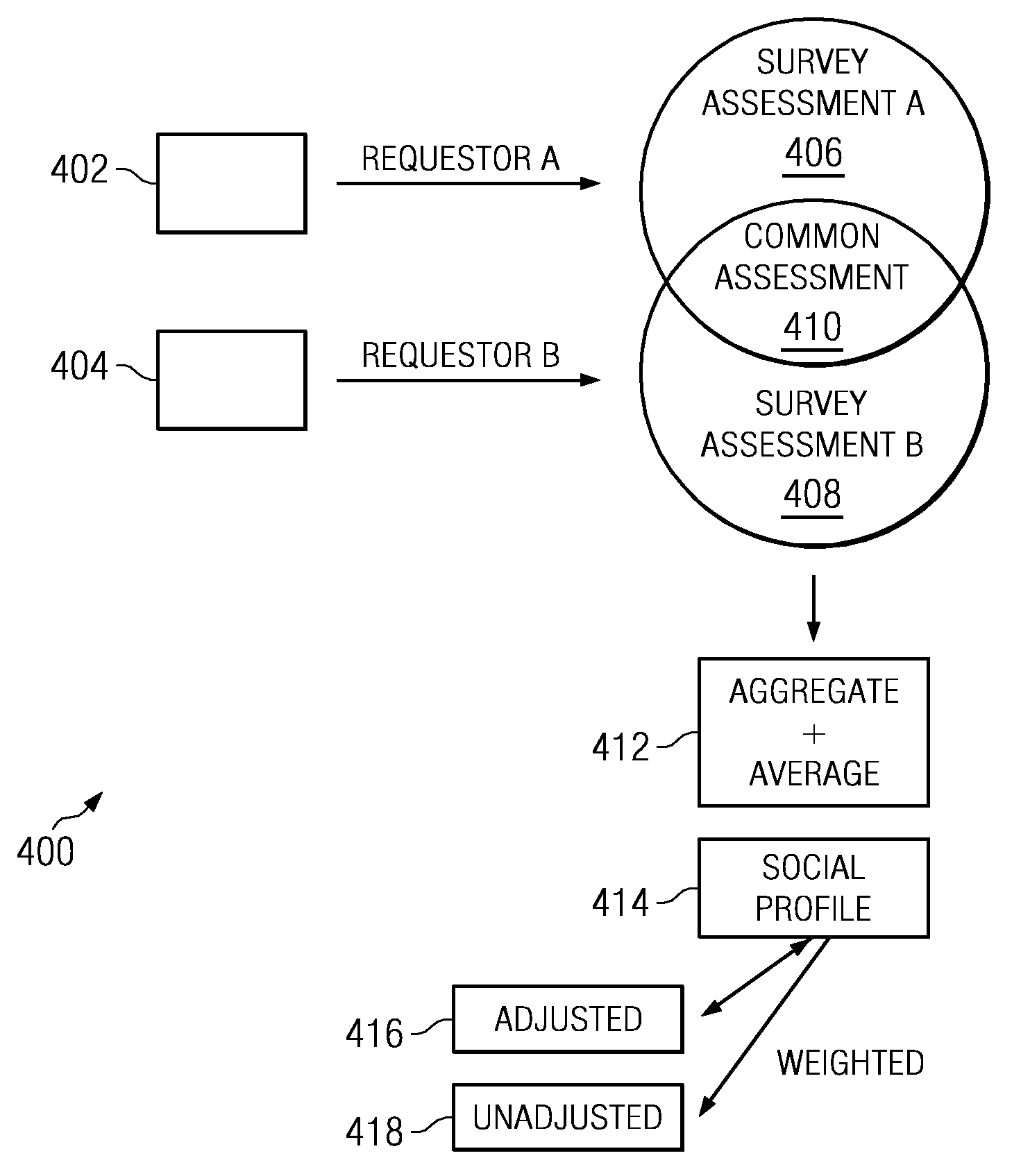 Social profile assessment