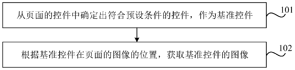 Page testing method, device, readable medium and electronic equipment