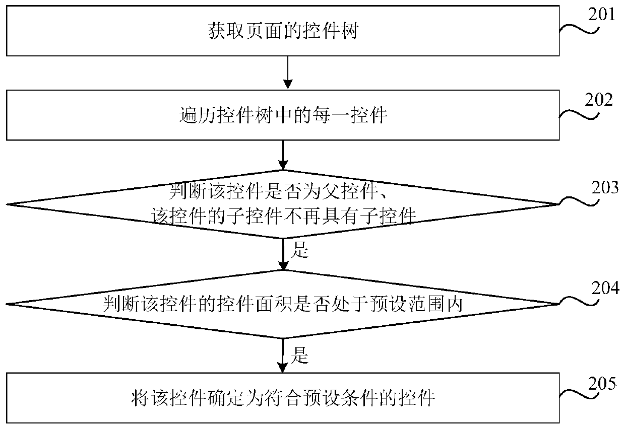 Page testing method, device, readable medium and electronic equipment