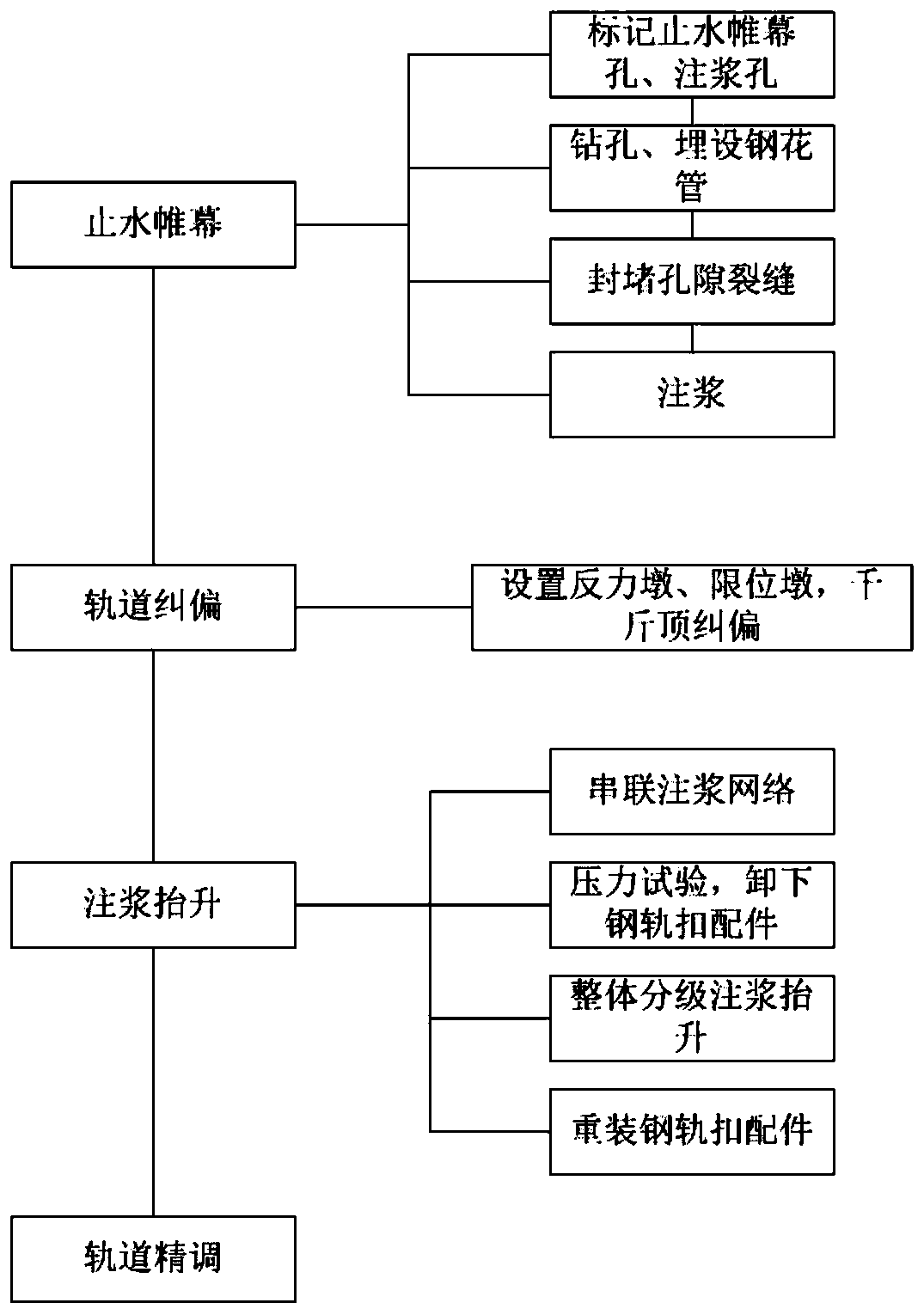 Settlement rectifying and integral lifting method for ballastless track using series pipeline grouting technology