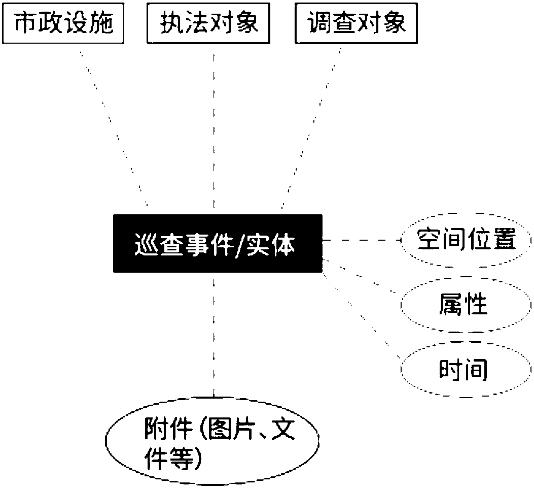 Inspection collection method based on object modeling configuration