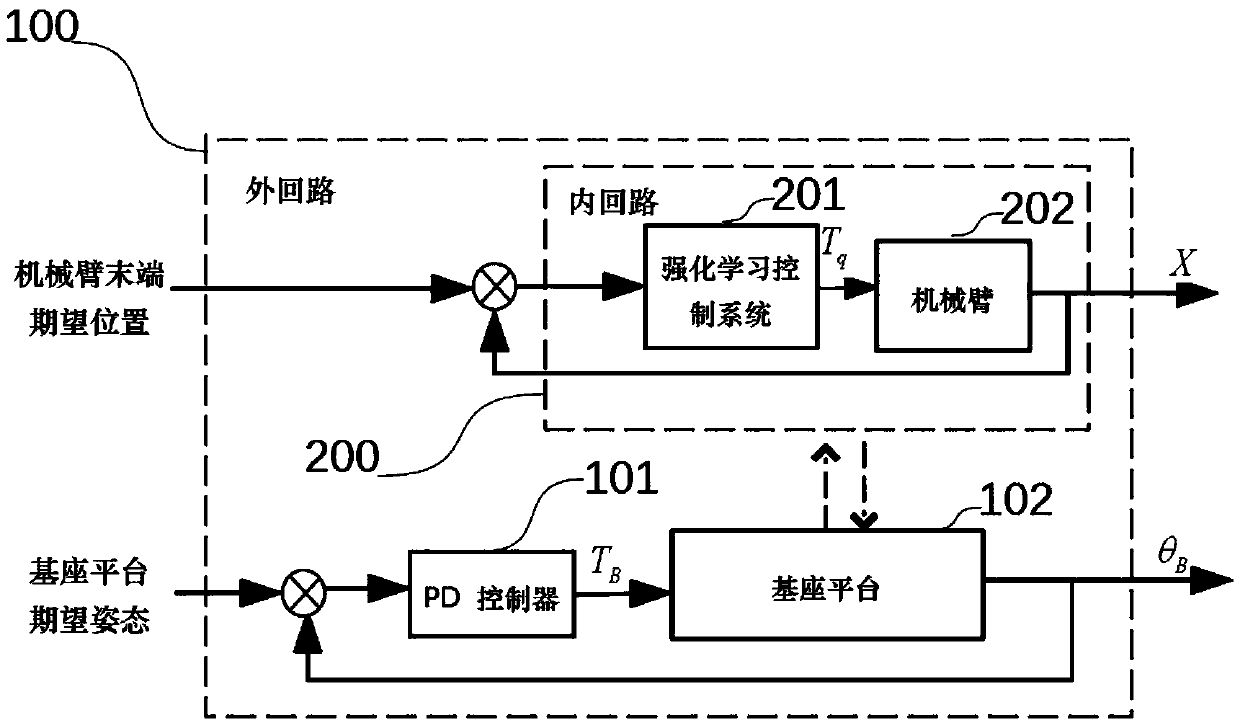 Space robot arresting control system, reinforce learning method and dynamics modeling method