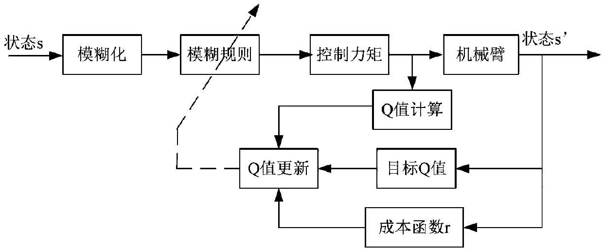 Space robot arresting control system, reinforce learning method and dynamics modeling method