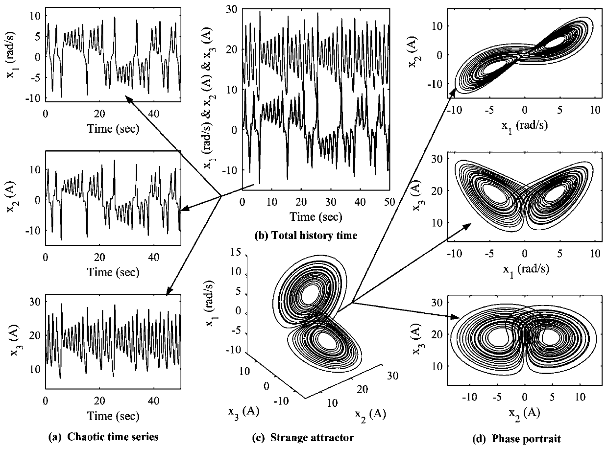 PMSM chaotic system neural network inversion control method