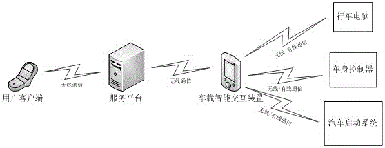 Automobile intelligent interaction system