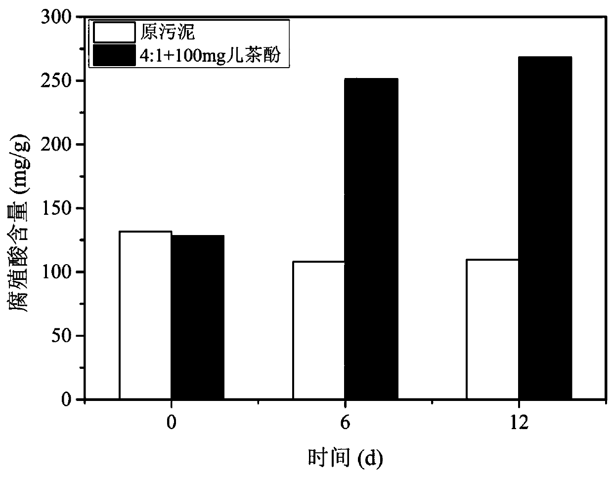 Method for catalytic humification of sludge organic matter