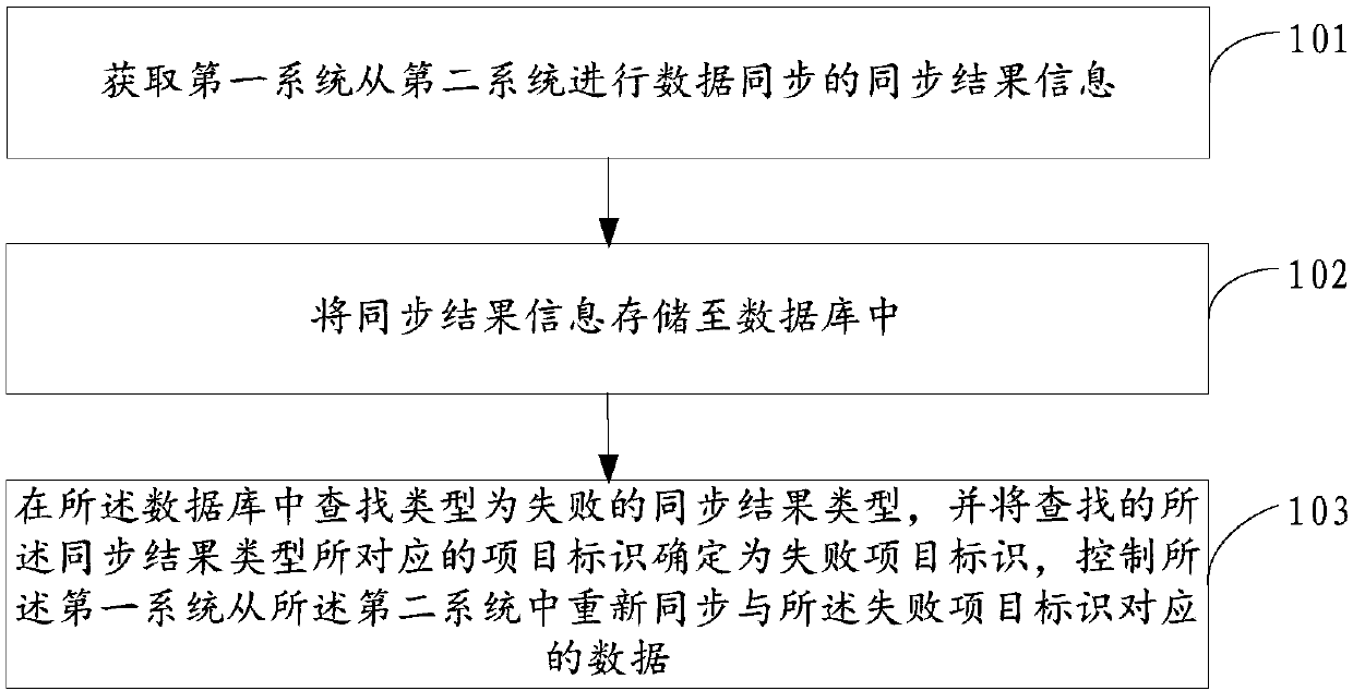 Data synchronization method and device, storage medium and processor