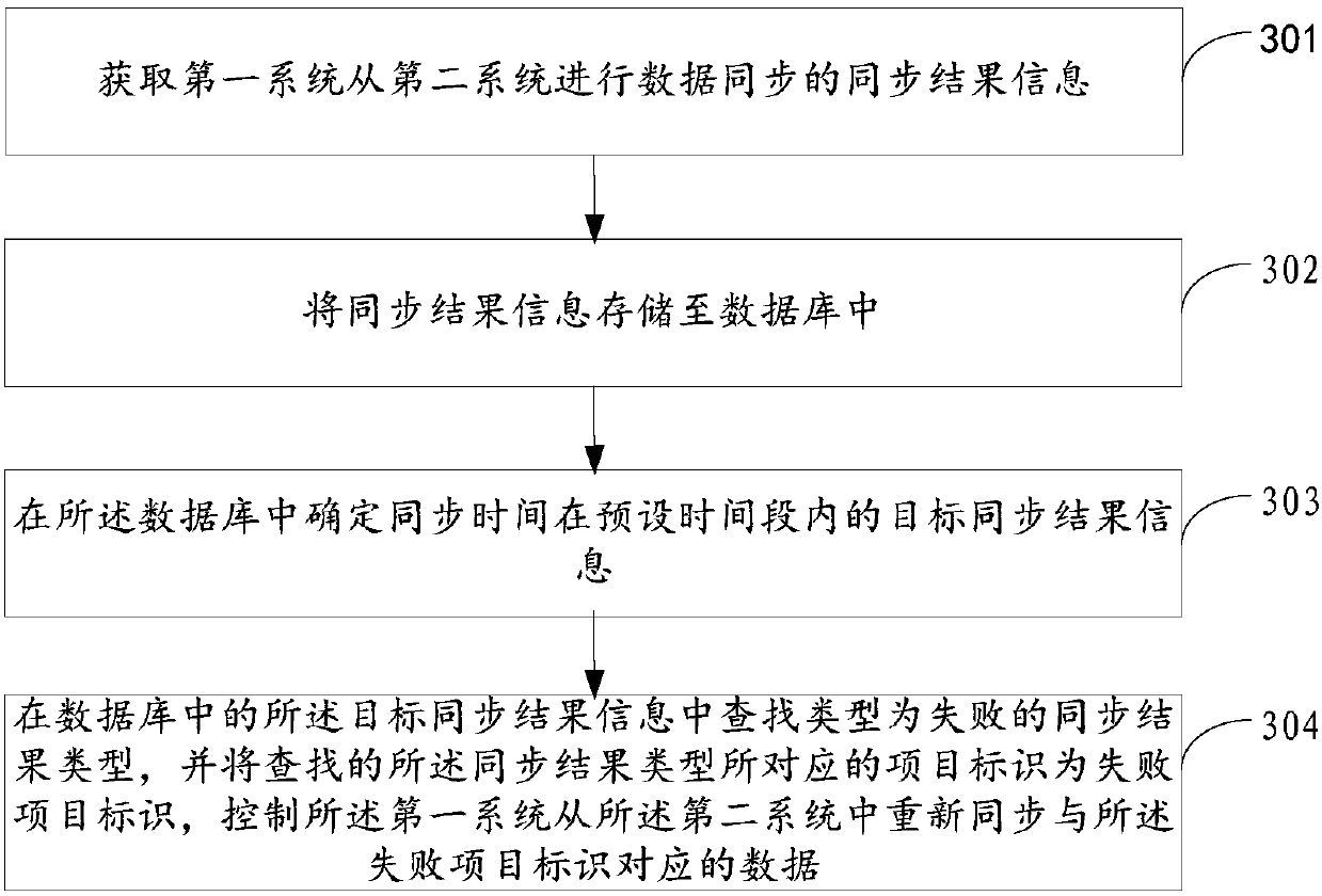 Data synchronization method and device, storage medium and processor