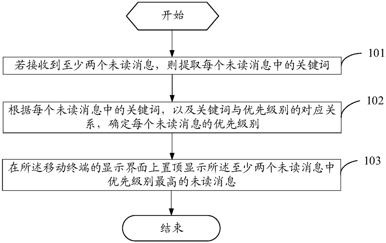 Message prompting method and mobile terminal