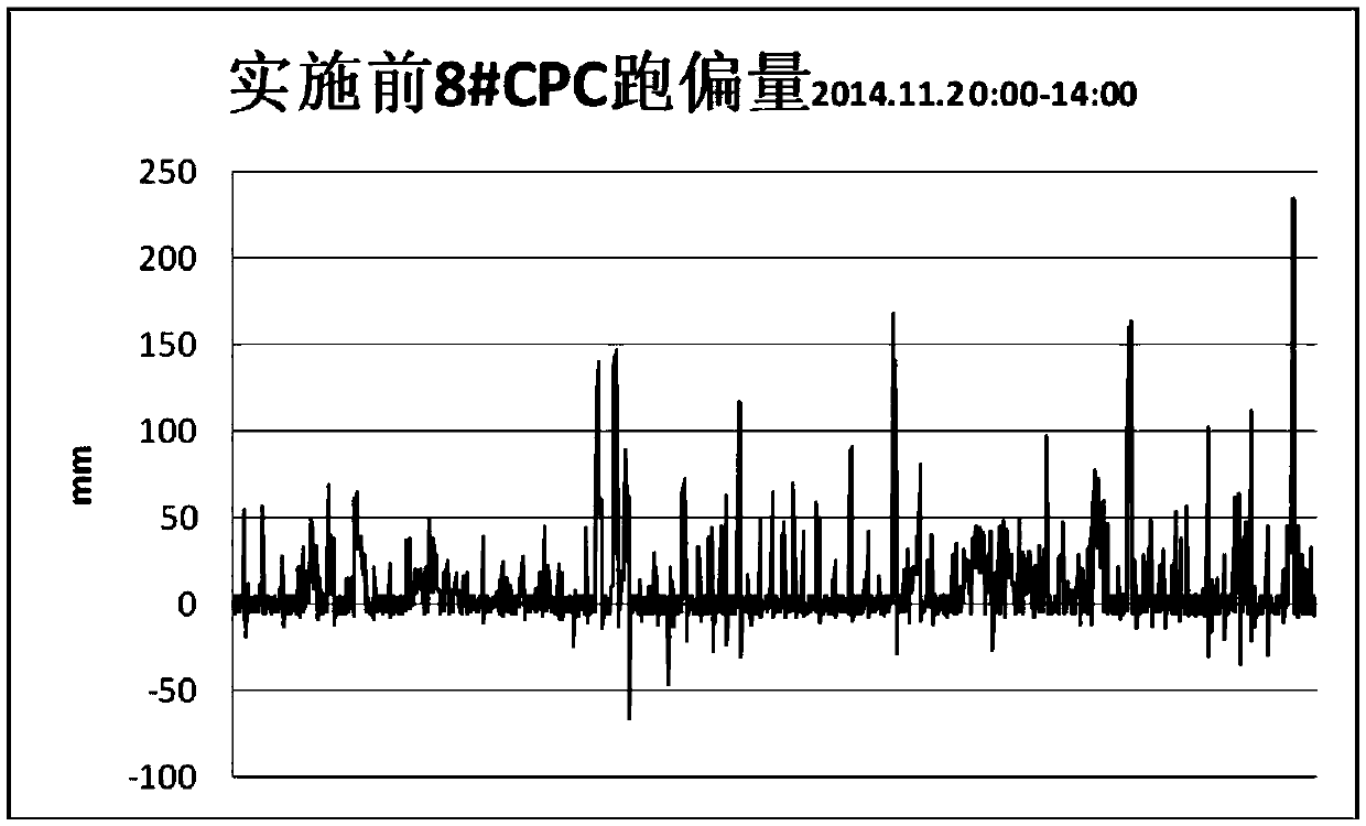 Continuous annealing unit phosphorus-containing high-strength steel anti-deviation method