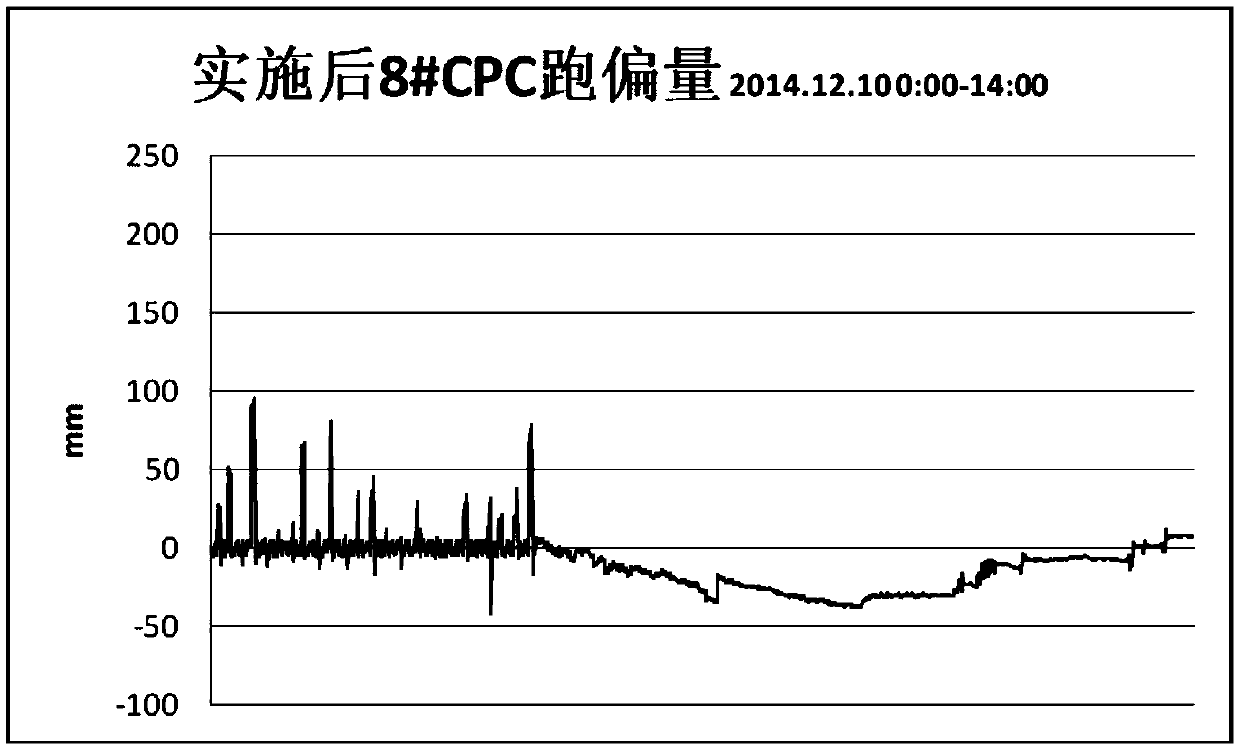 Continuous annealing unit phosphorus-containing high-strength steel anti-deviation method