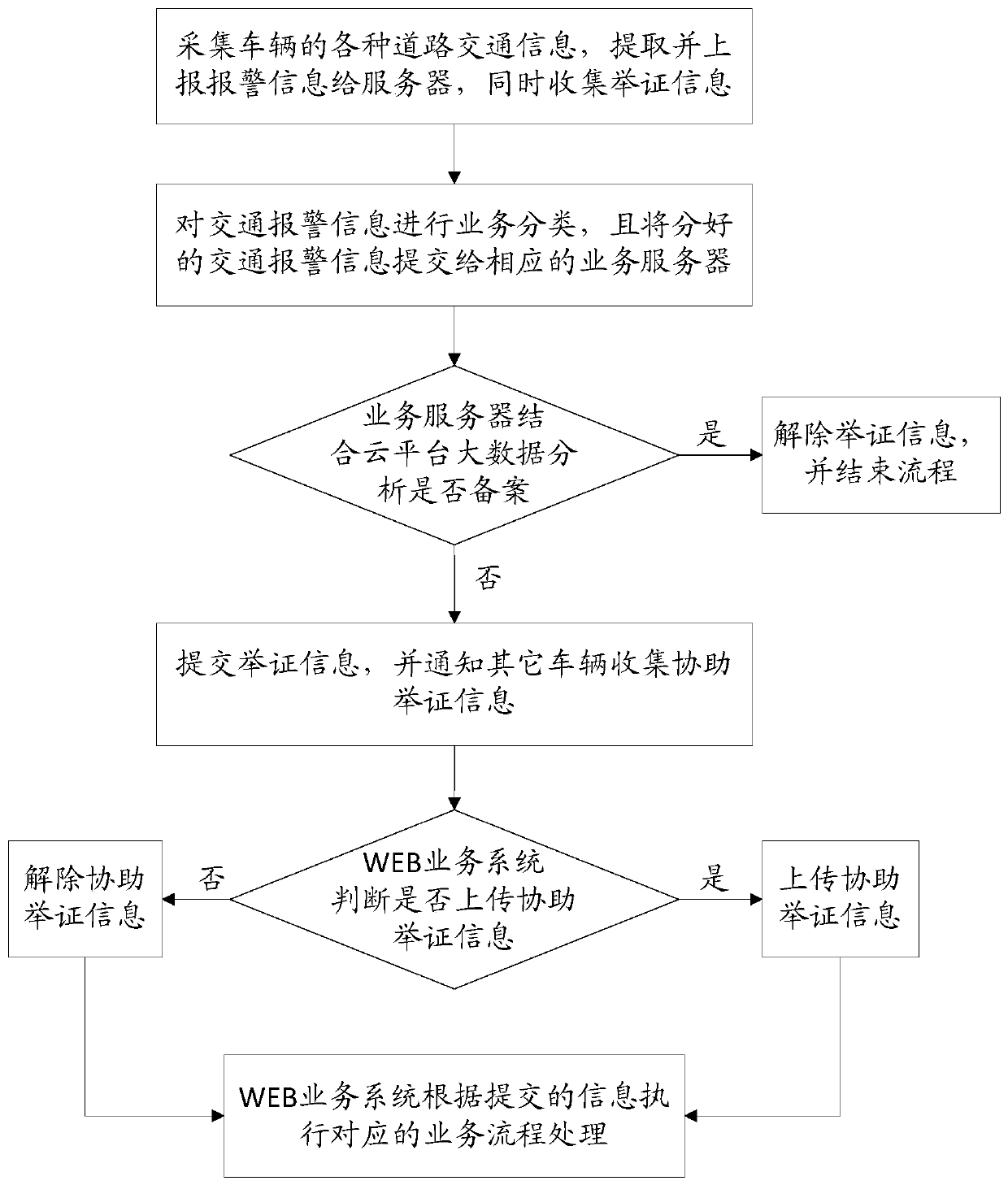 Intelligent proof method and system for traffic incidents based on Internet of Vehicles