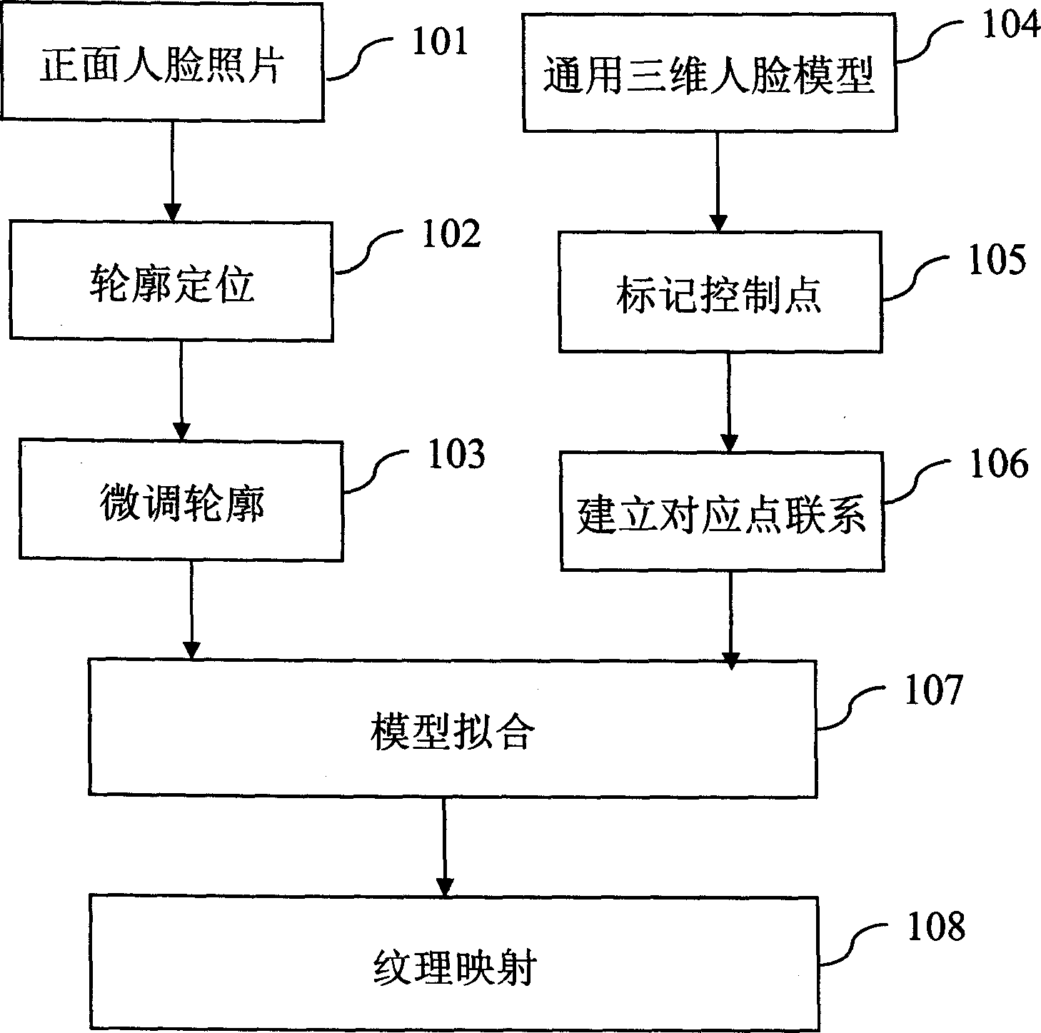 Fast human face model building method and system based on single-sheet photo