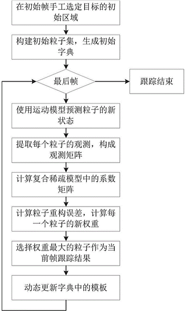 Video target tracking method based on compound sparse model