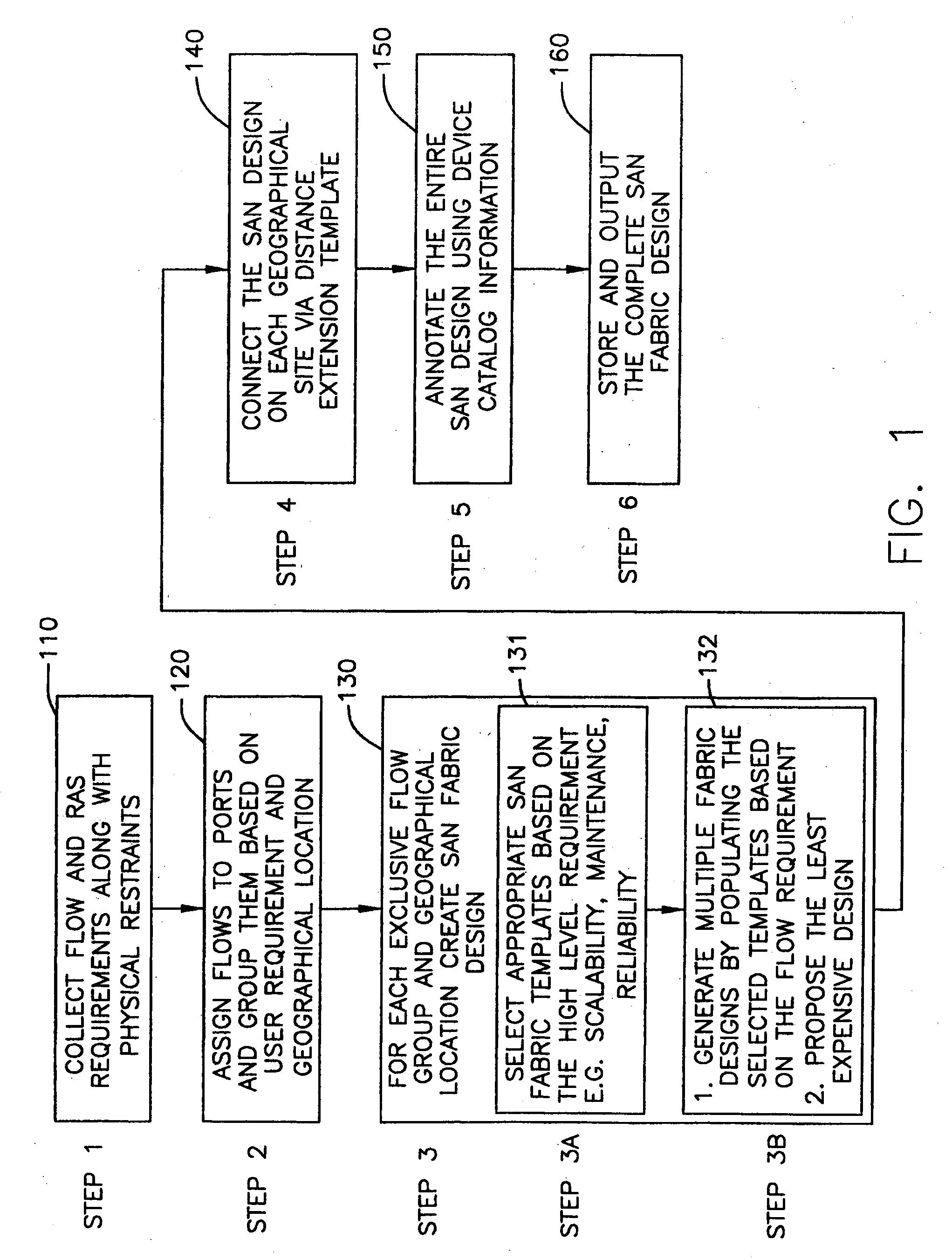 Systems and methods for storage area network design