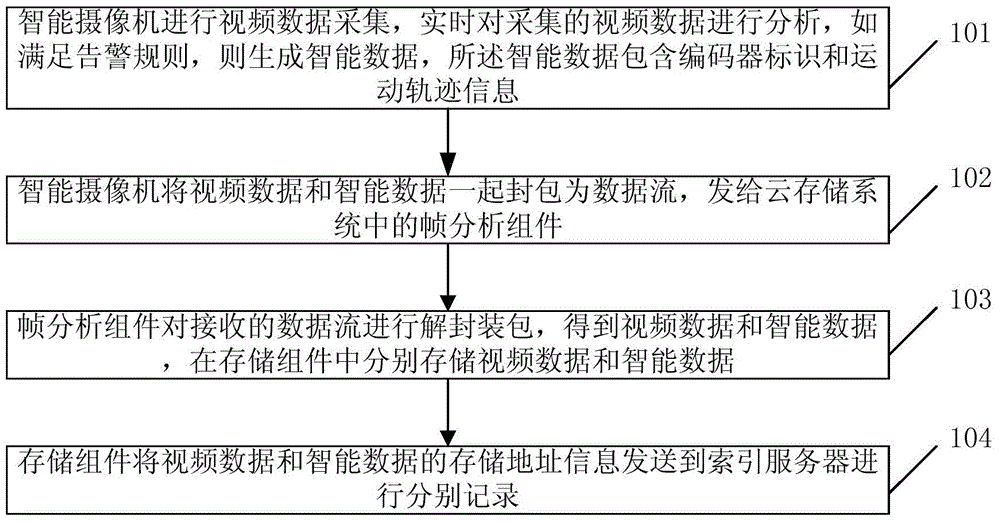 Intelligent processing method and system of video data