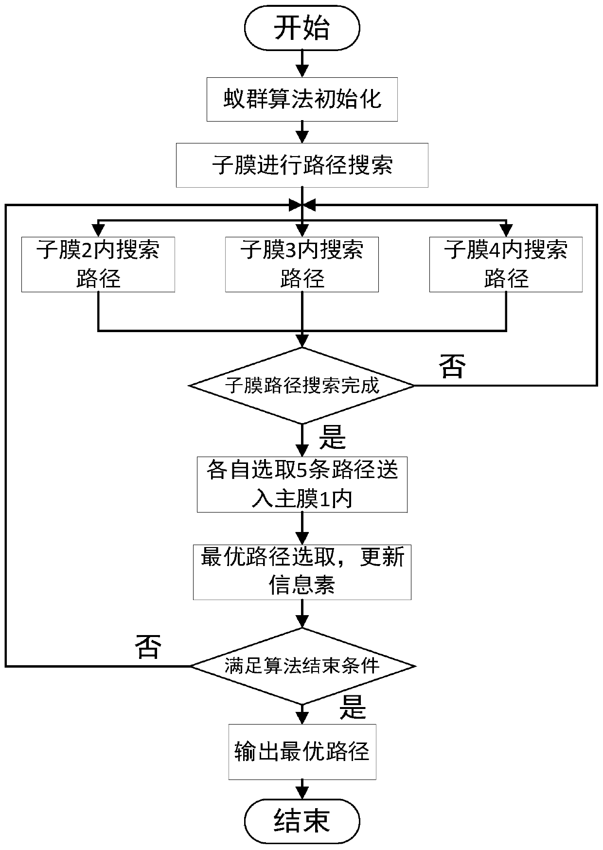 Power distribution network WSNs routing method integrating membrane calculation and ant colony algorithm