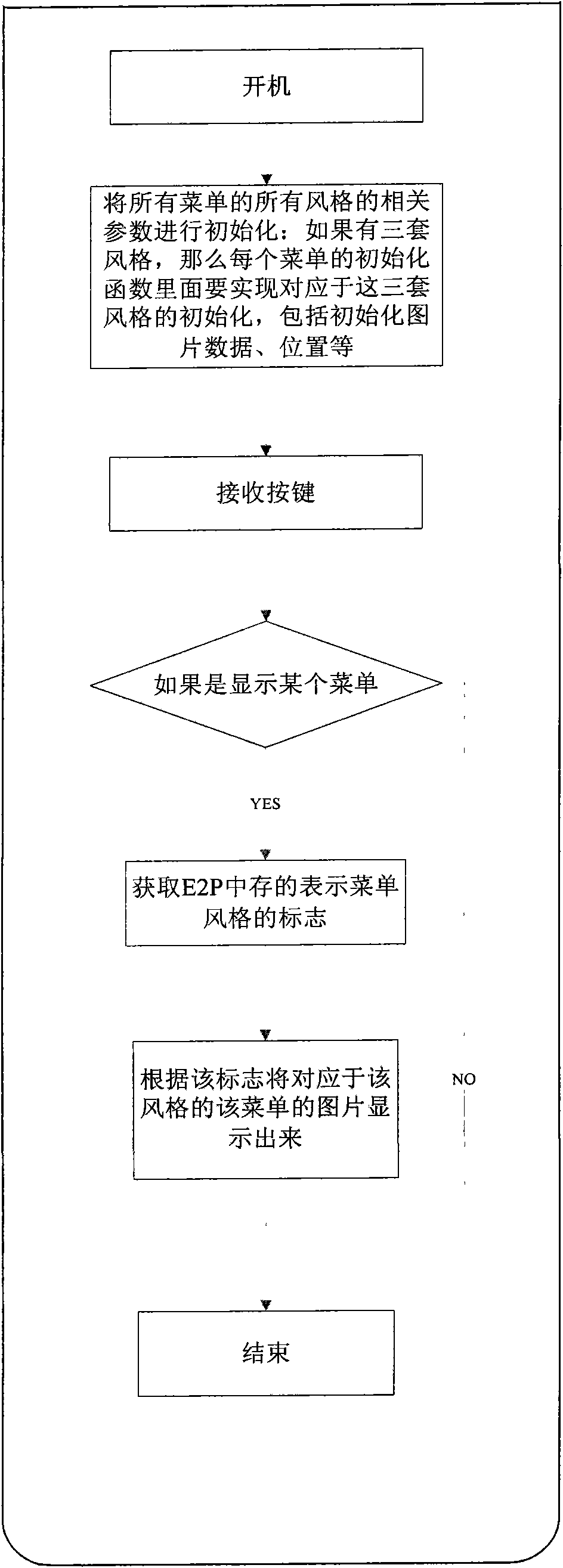 Realization method of set-top box multi-style menus