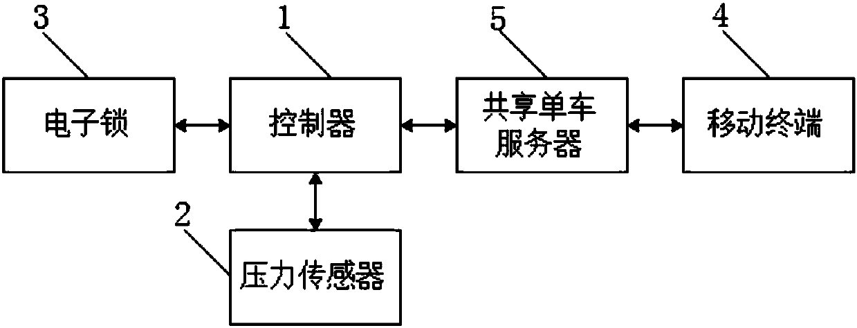 Pickup system and method based on shared bicycle