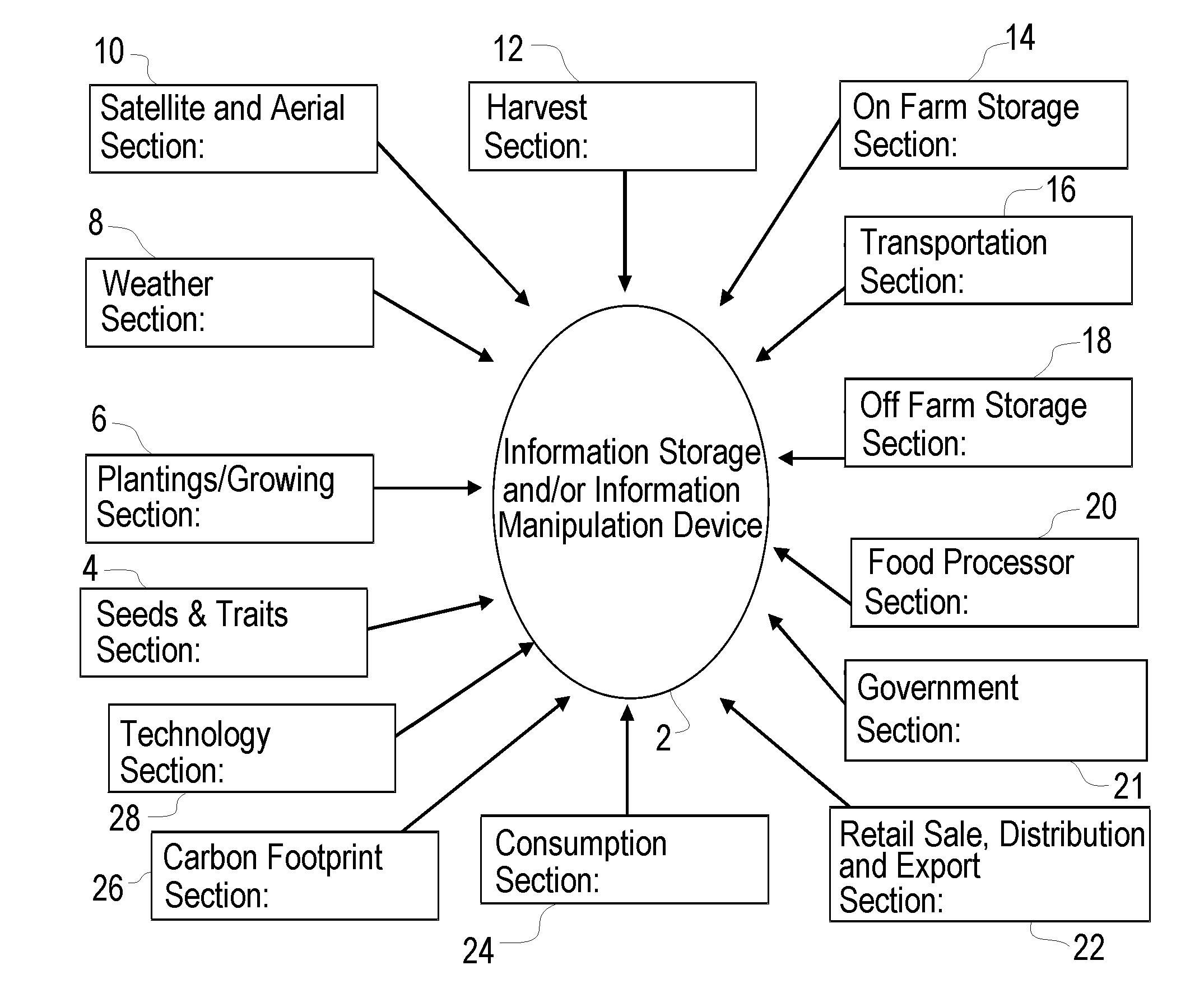 Method and associated system of providing agricultural pedigree for agricultural products with integrated farm equipment throughout production and distribution and use of the same for sustainable agriculture