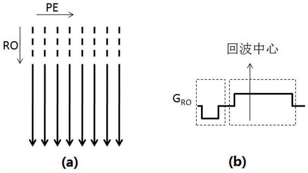 A kind of magnetic resonance scanning short te imaging method and magnetic resonance scanning system