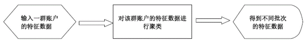 Method and system for identifying computer risks based on account clustering