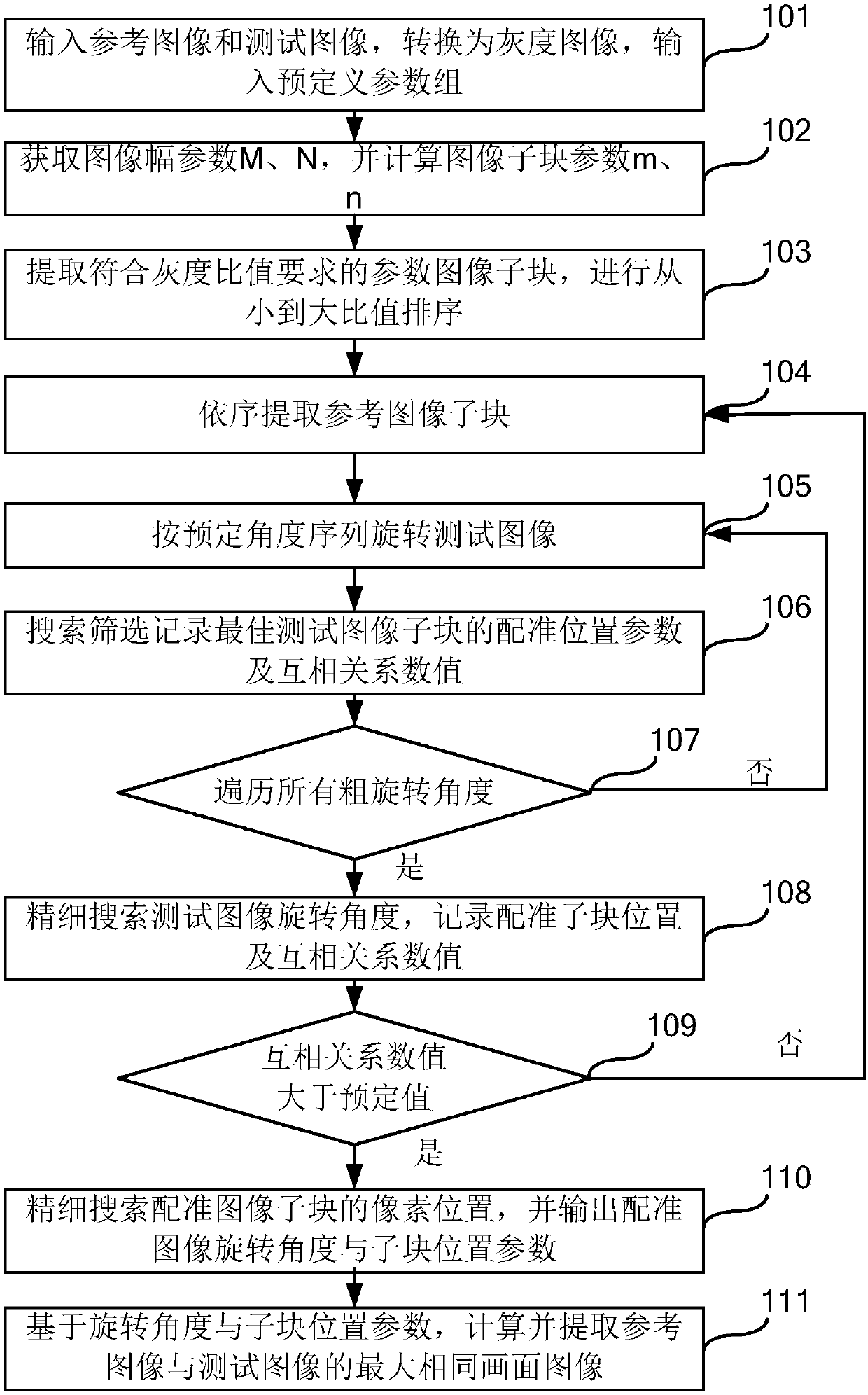 A Fast Image Registration Method Based on Image Subblock Parameters