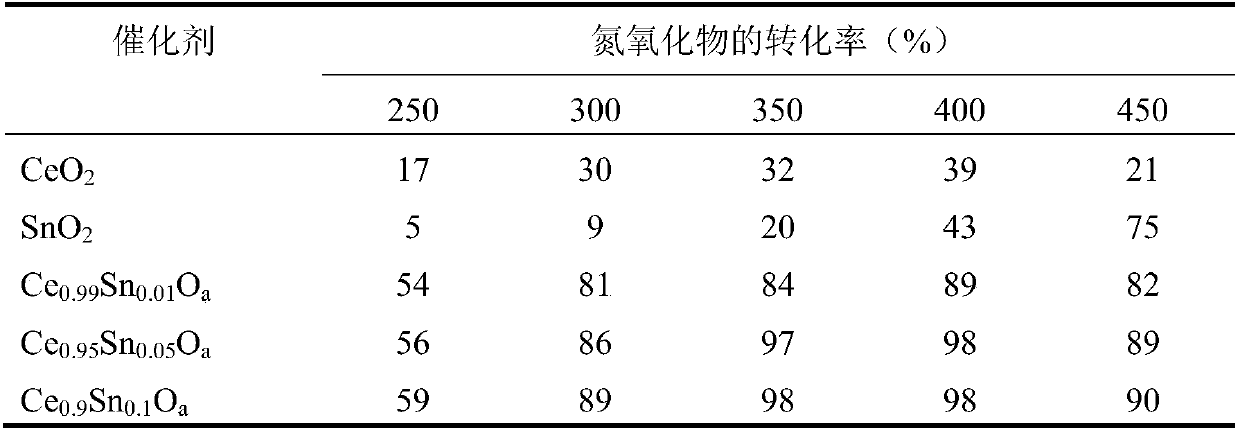 Cerium-tin composite oxide denitration catalyst as well as preparation method and application thereof