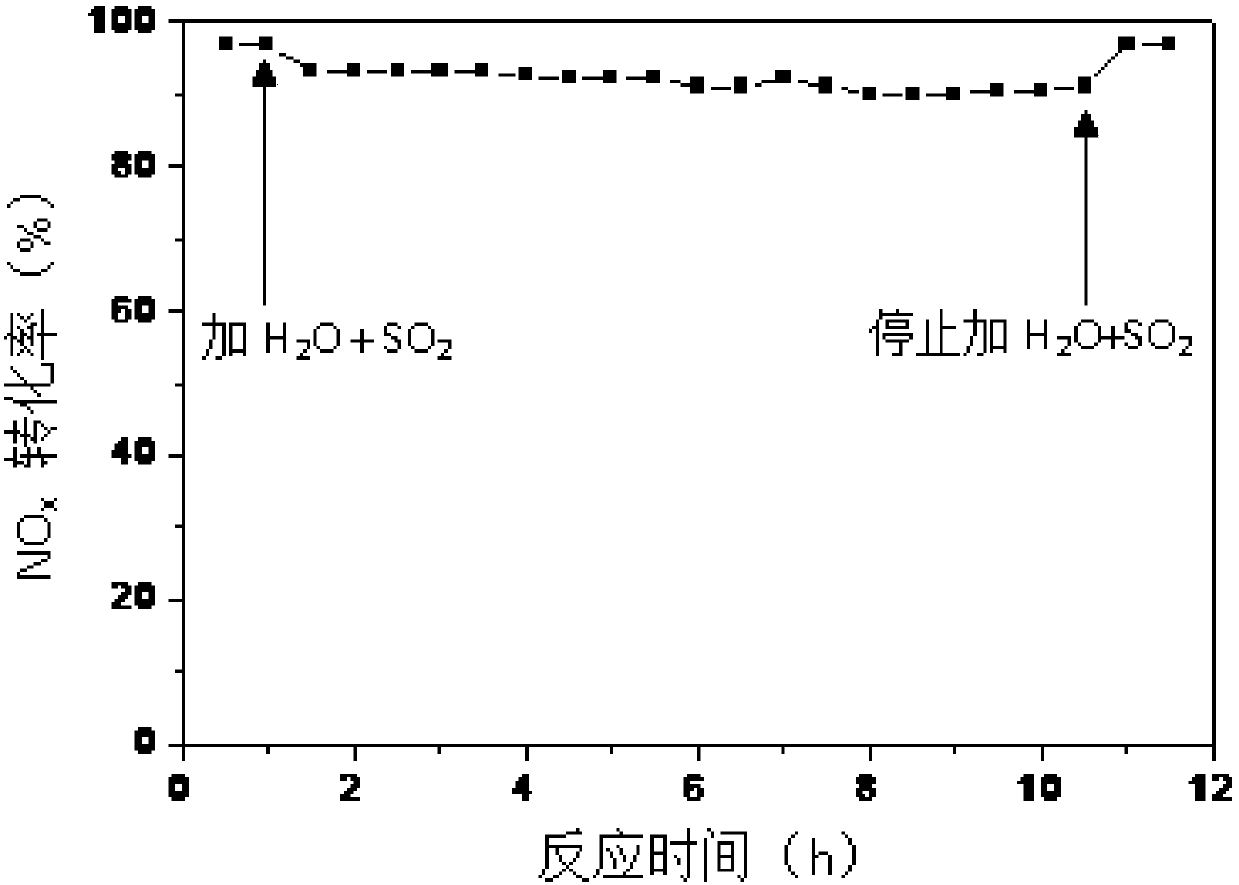 Cerium-tin composite oxide denitration catalyst as well as preparation method and application thereof