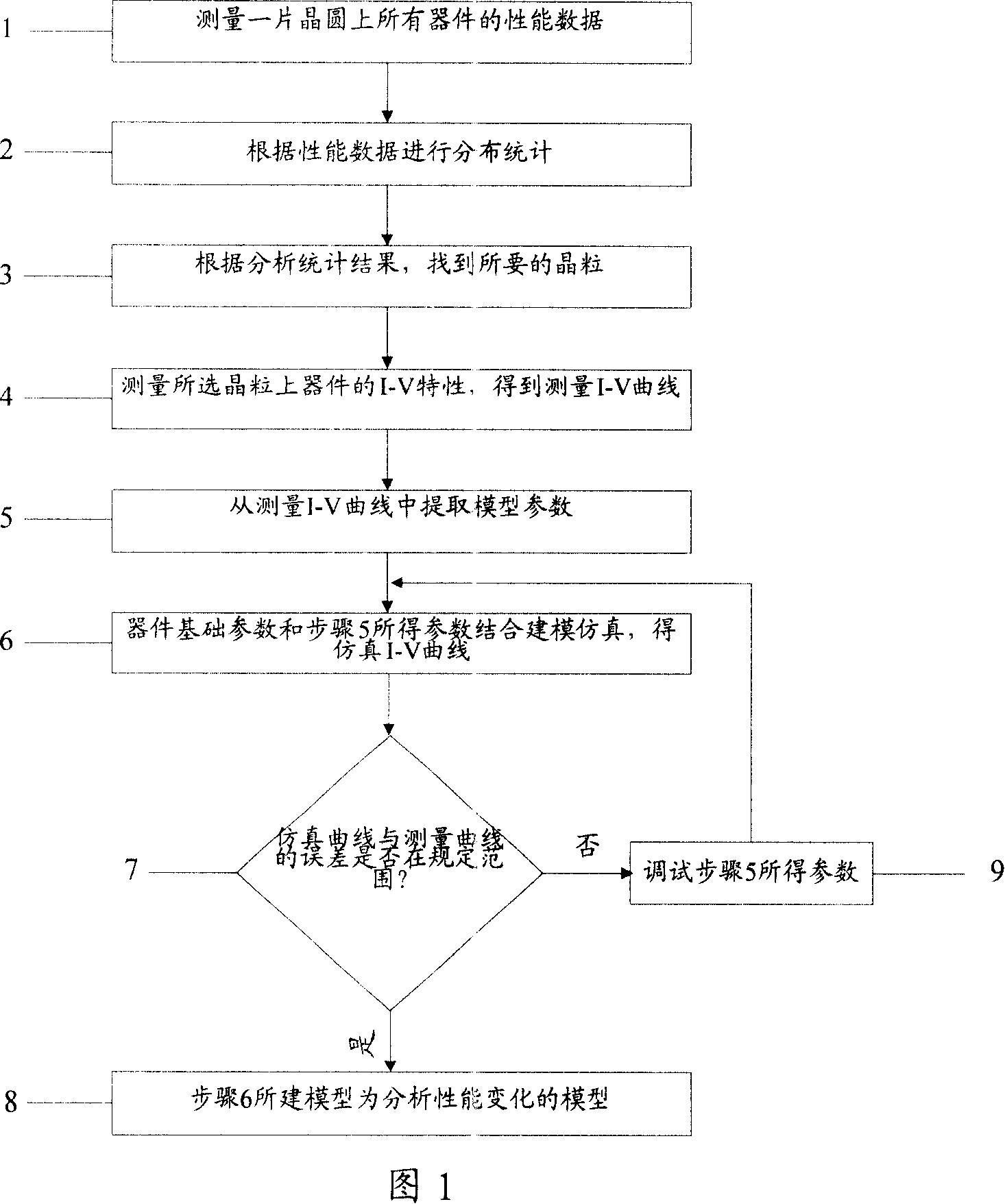 Method for model building based on changes of integrated circuit manufacture process performance