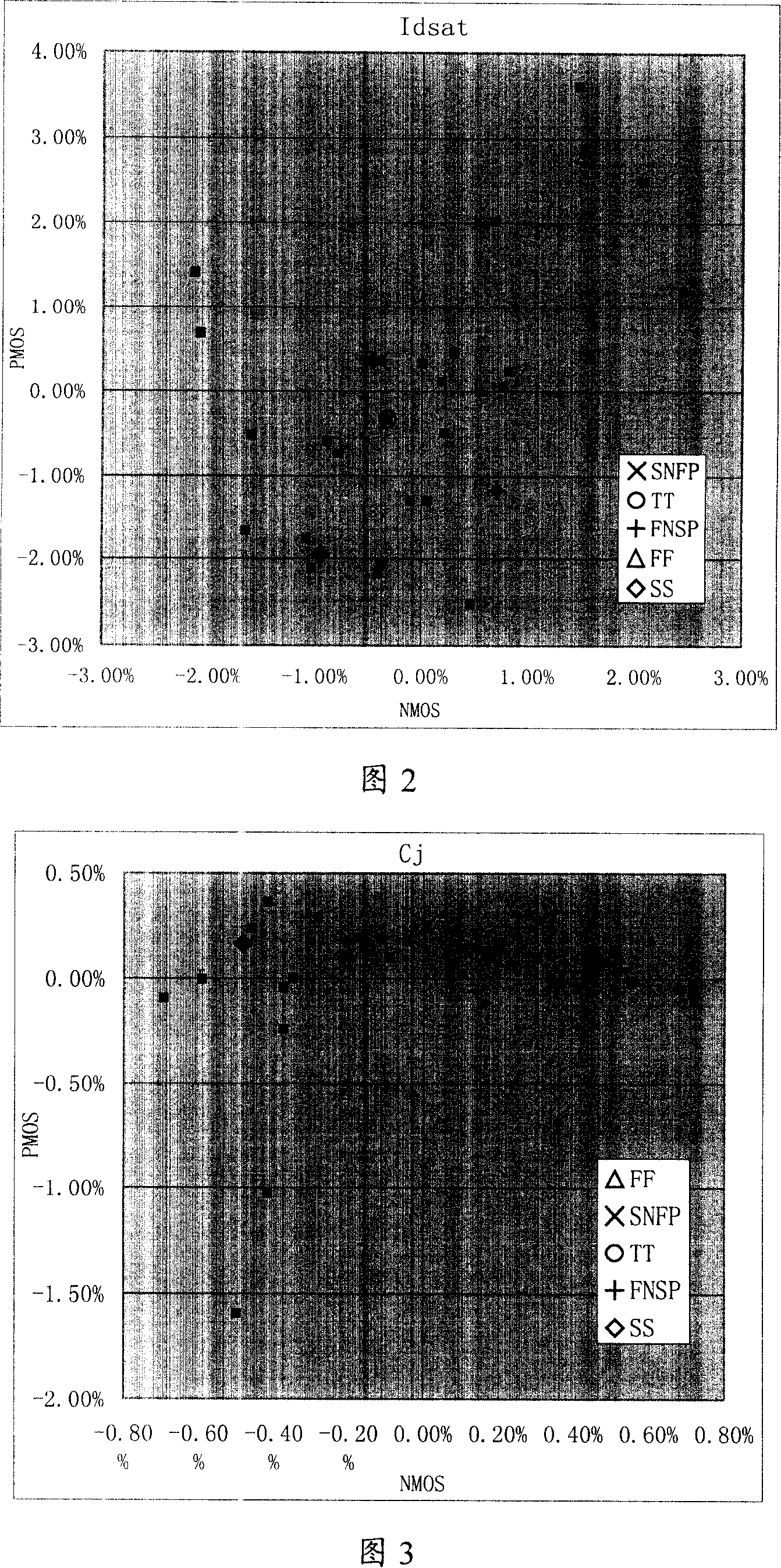 Method for model building based on changes of integrated circuit manufacture process performance