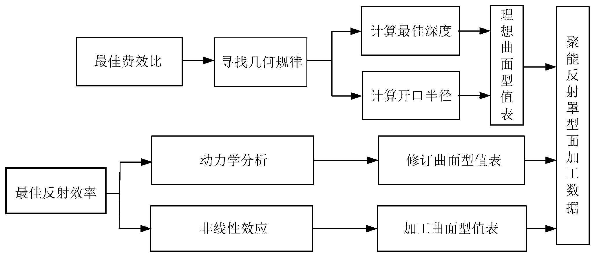 Method of designing high-power energy-gathered reflex housing