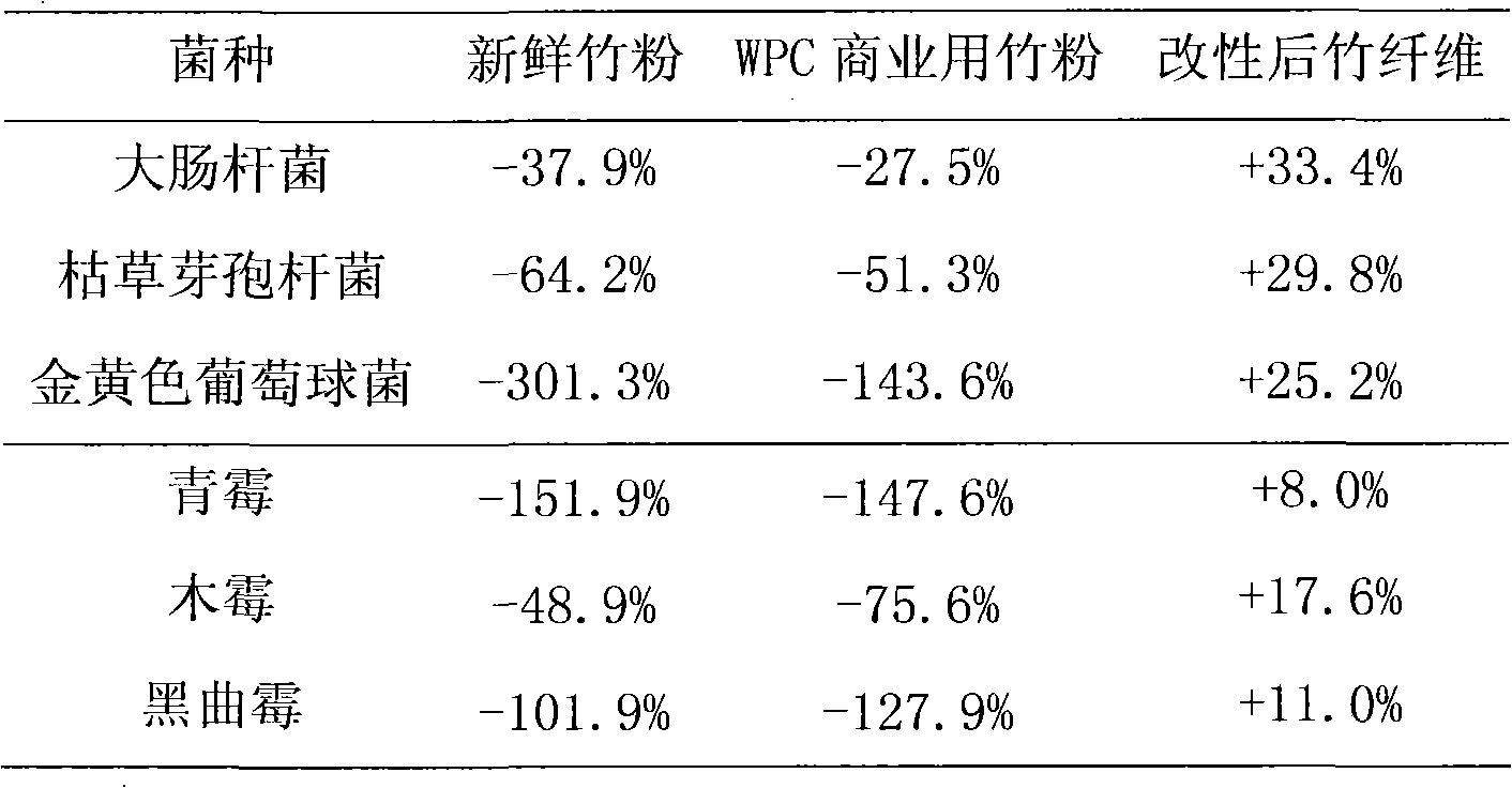 Durable cellulose fiber and application thereof