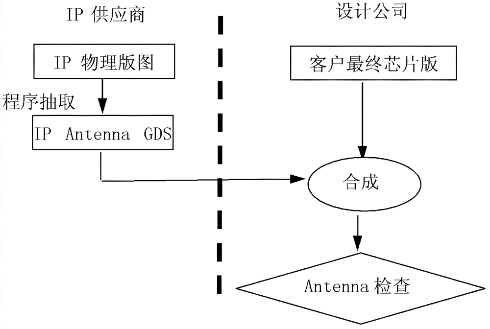 Examination method for different-party IP (internet protocol) containing client party chip antenna effect