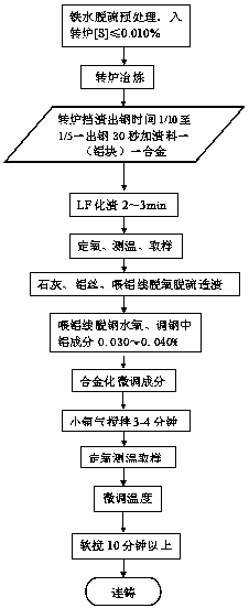 A process for smelting aluminum-containing steel by deoxidizing silicon carbide