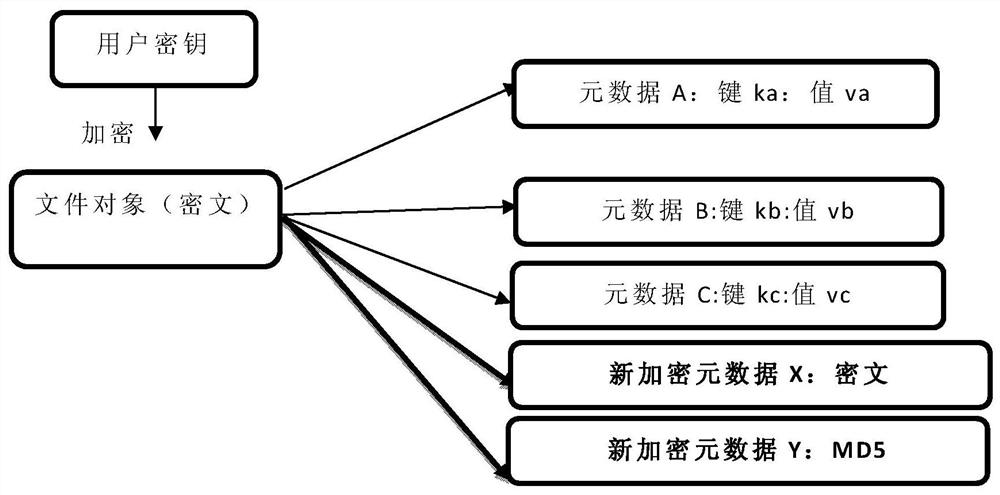 Object storage metadata encryption method and system, terminal and storage medium