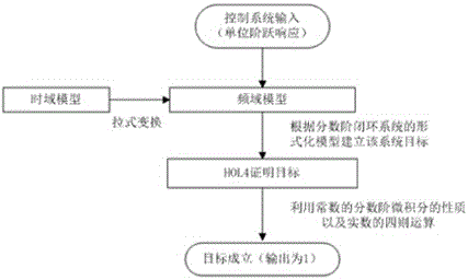 Formalized verification method for stability of robot fractional order PID controller